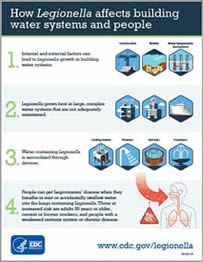 CDC Infographic - How Legionella Affects Building Water Systems and People