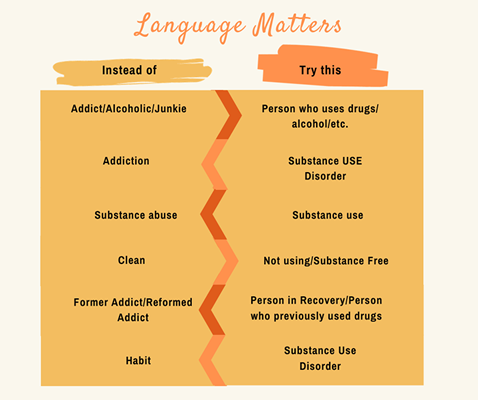 Language is powerful, and how we talk about substance use disorders can impact those around us. You can help reduce stigma by making simple changes to the words you use! 
