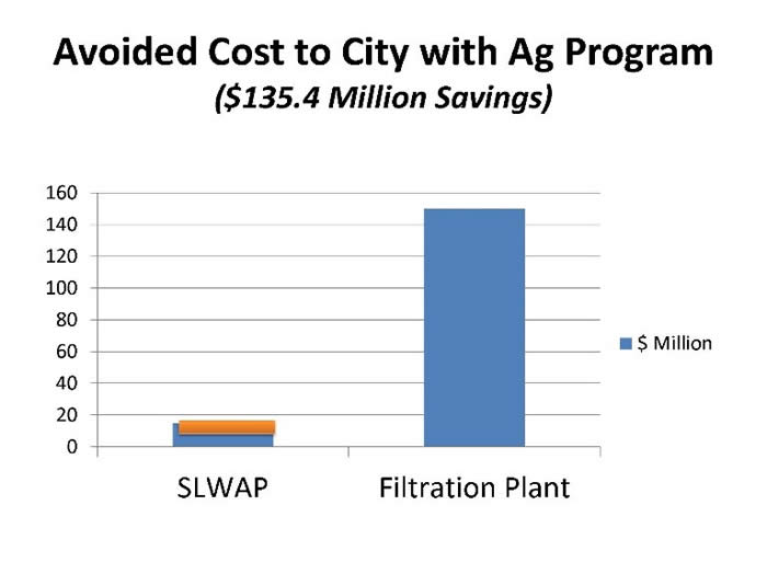 Avoided cost to City