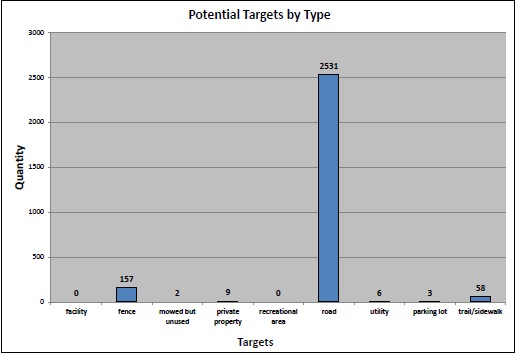 Potential Targets
