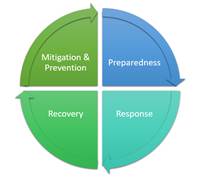 Hazard Mitigation components