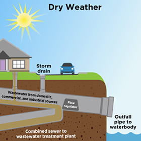 Dry Weather - Combined Sewer System