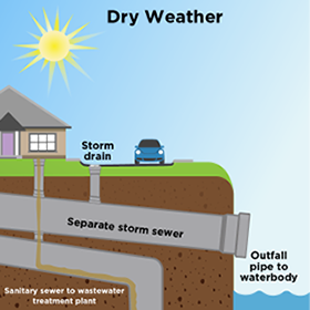 Dry Weather Sewer System