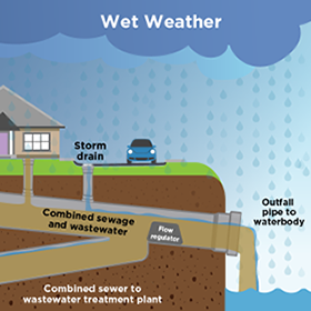 Wet Weather - Combined Sewer System