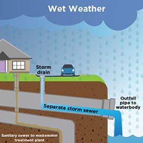 Wet Weather - Separate Sewer Systems