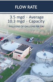 Flow Rate Averages at 3.5 mgd and reaches Capacilty at 10.3 mgd or millions of gallons per day