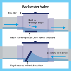 Backwater Valve - Link to EPCOR
