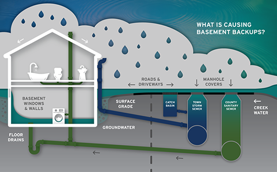 What Causes Basement Backups