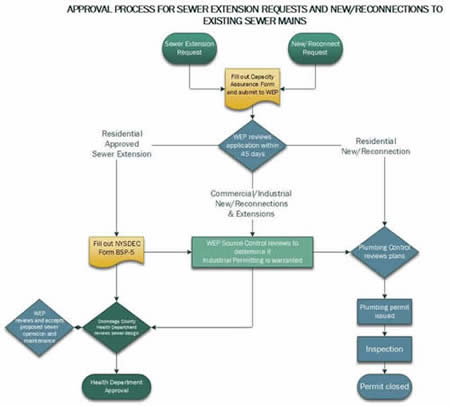 Approval Process