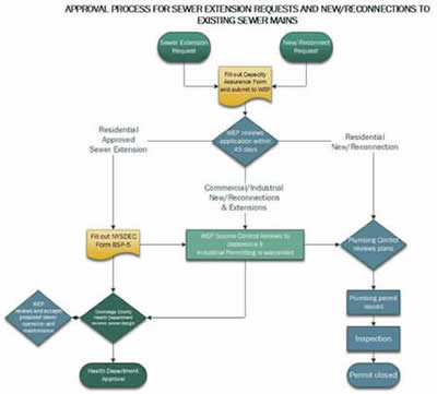 Approval Process