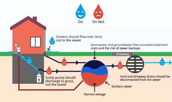 Rain gutters, sump pumps, and floor drains shouldn't be connected to the sanitary sewer system.