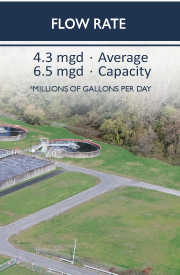 Flow Rate 4.3 mgd average up to 6.5 mgd at capacity / mgd is millions of gallons per day