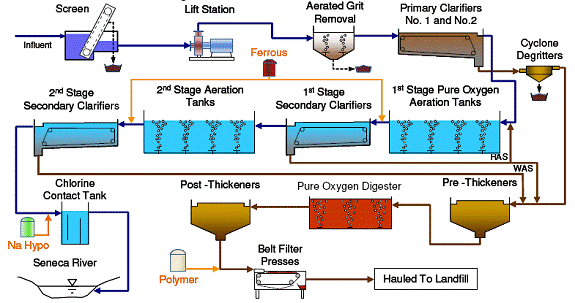 B'ville WWTP Process Flow Diagram