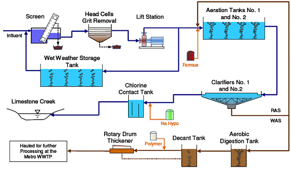 Meadowbrook-Limestone Process Flow Diagram