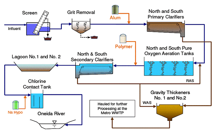 Oak Orchard WWTP Treatment Process Flow Diagram